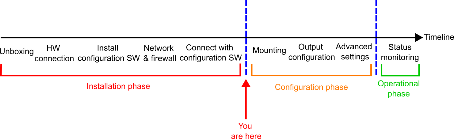 timeline_overview_mru_setup_after_installation_phase.png