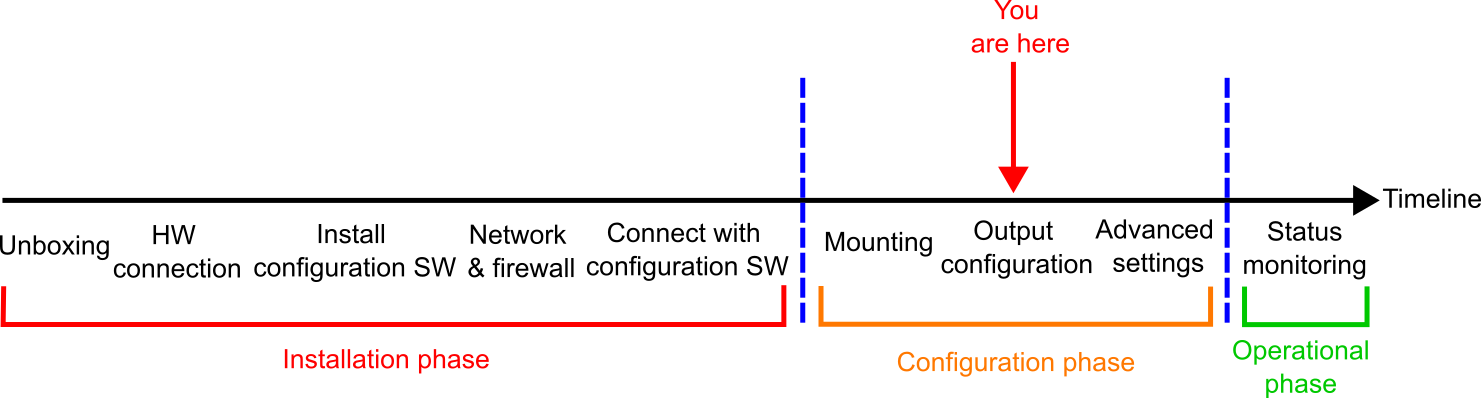 timeline_overview_mru_setup_output_configuration.png