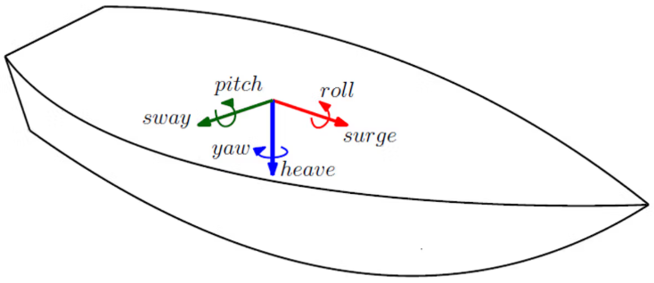 surge_sway_heave.png